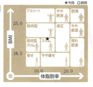 INBODYで初めて筋肉型に分類された BMI、体脂肪率ともに増加