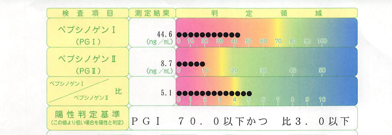 ペプシノゲン検査受けて結果の考察をしました